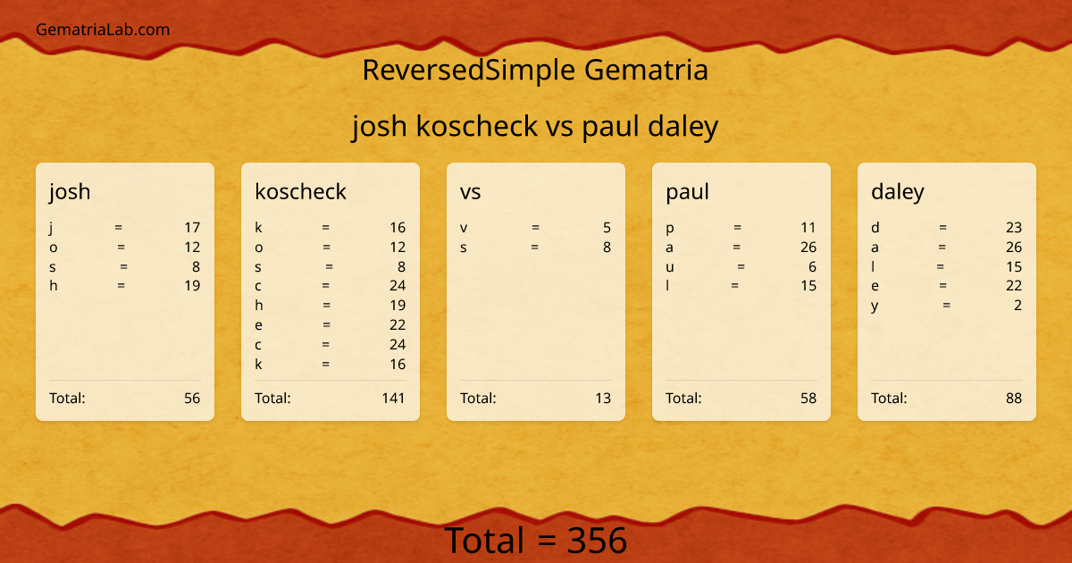 josh koscheck vs paul daley in reversedSimple Gematria